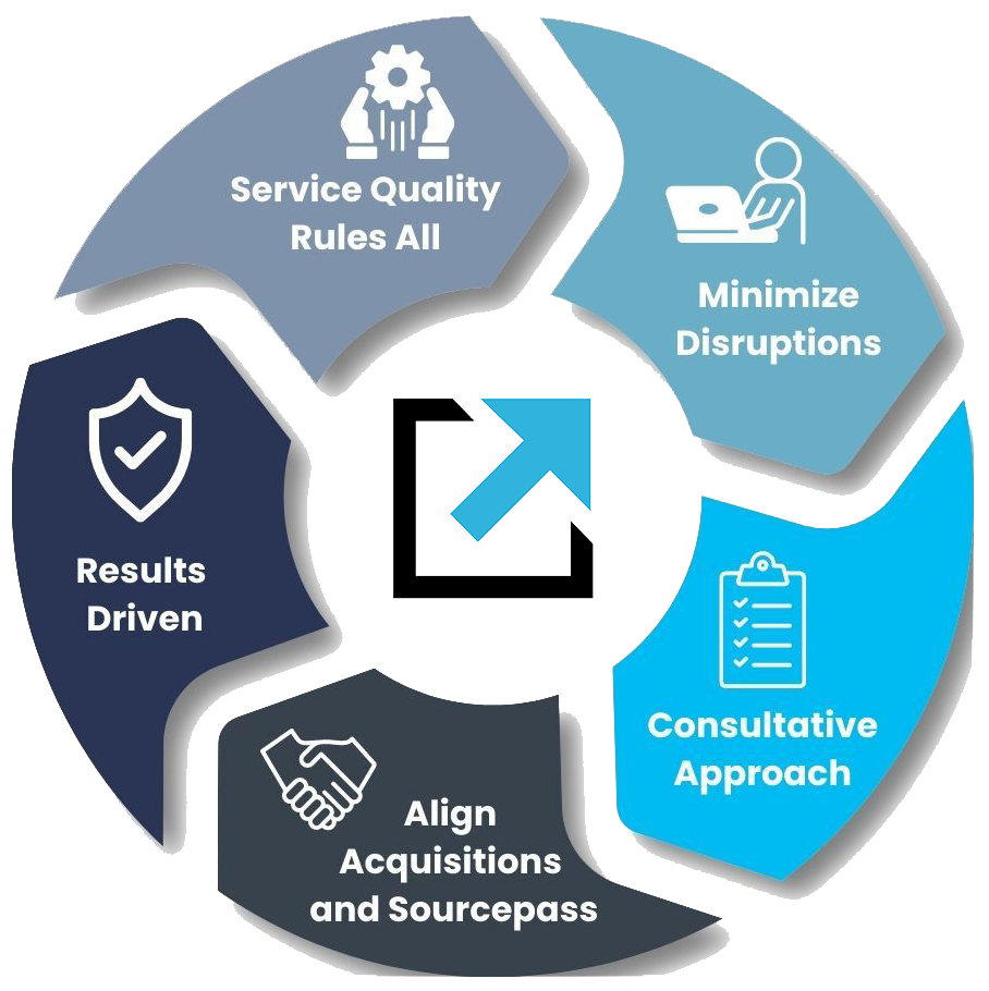 Sourcerpass Formula for Success